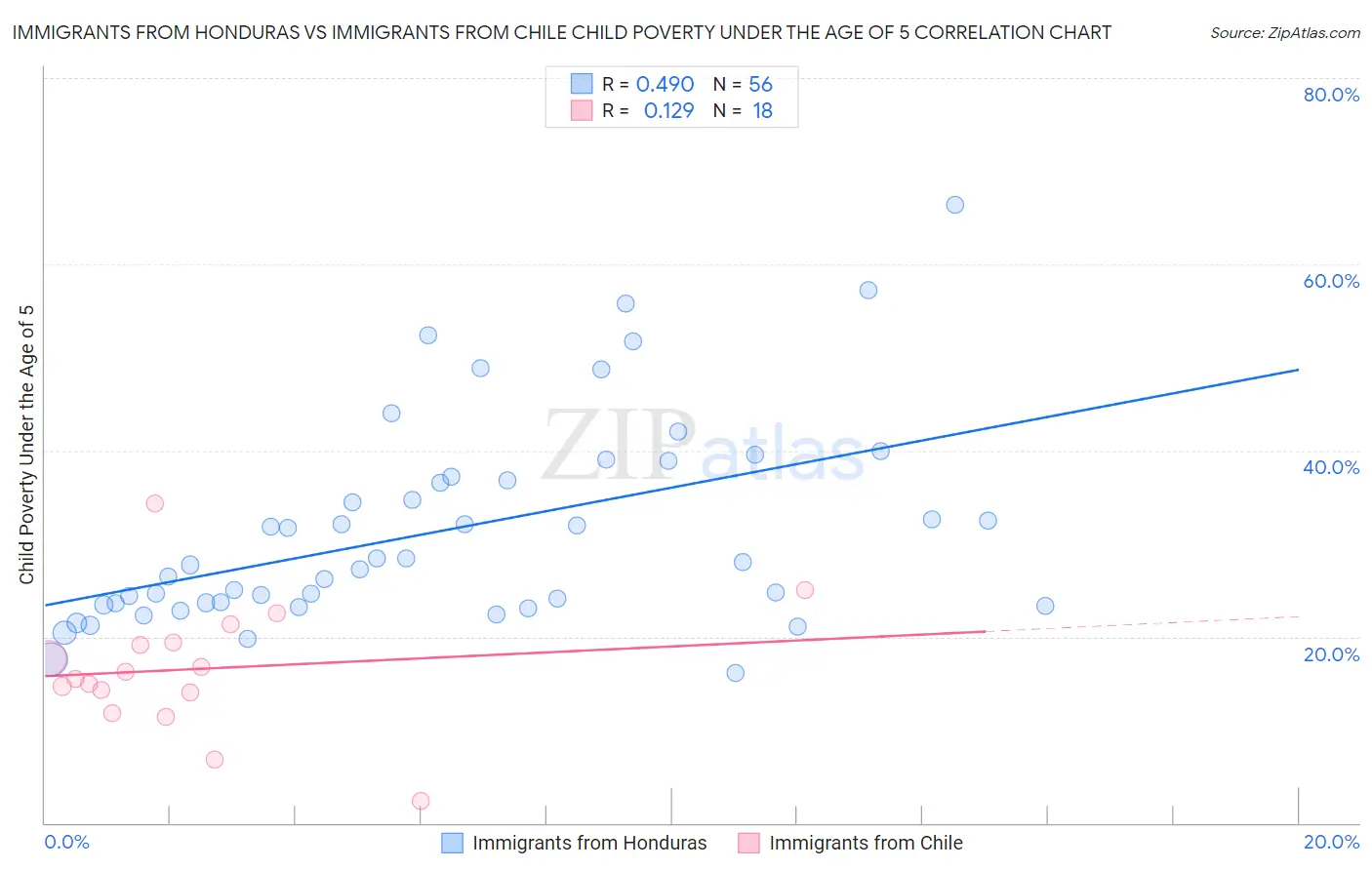 Immigrants from Honduras vs Immigrants from Chile Child Poverty Under the Age of 5