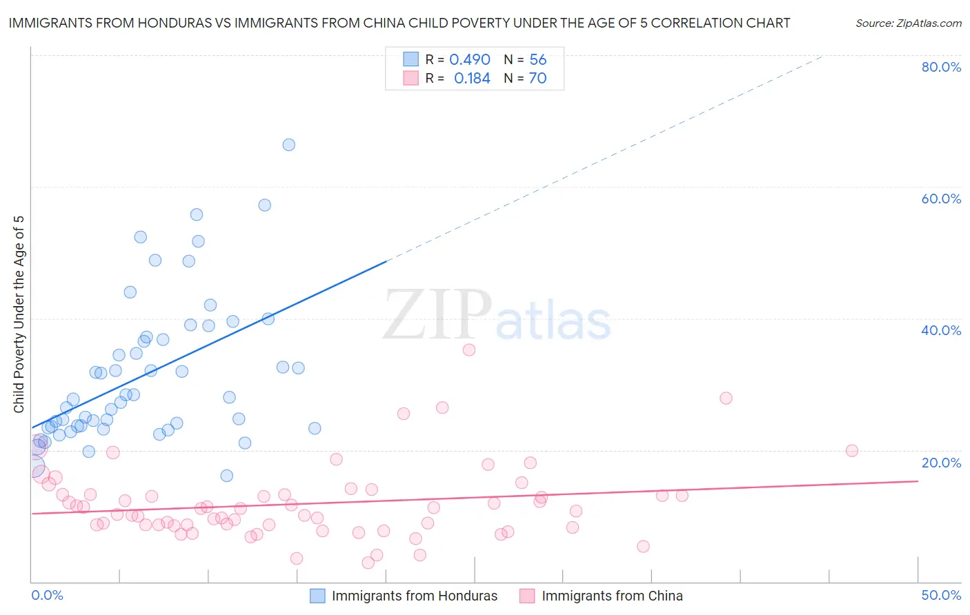 Immigrants from Honduras vs Immigrants from China Child Poverty Under the Age of 5