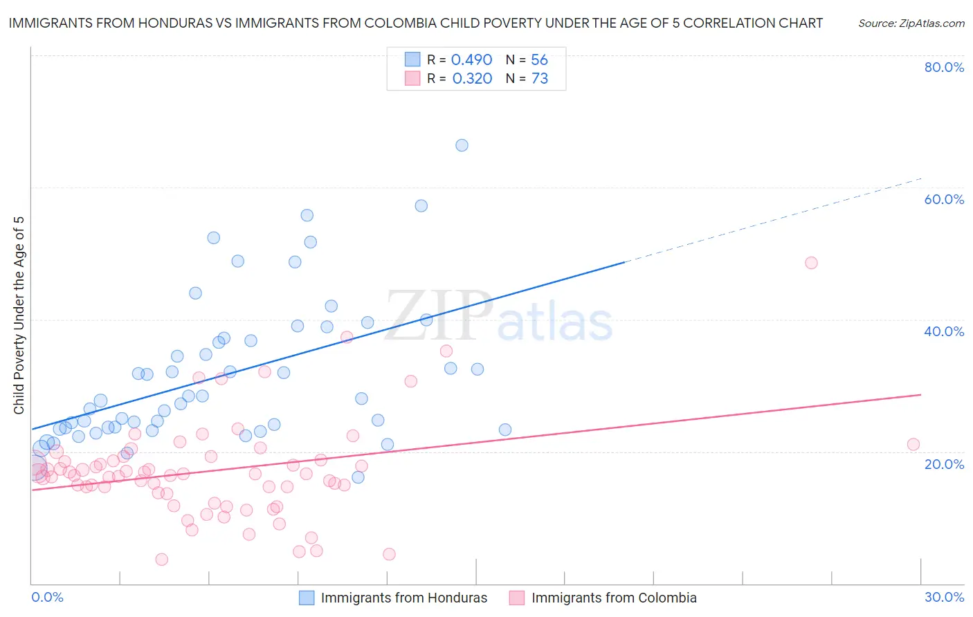 Immigrants from Honduras vs Immigrants from Colombia Child Poverty Under the Age of 5