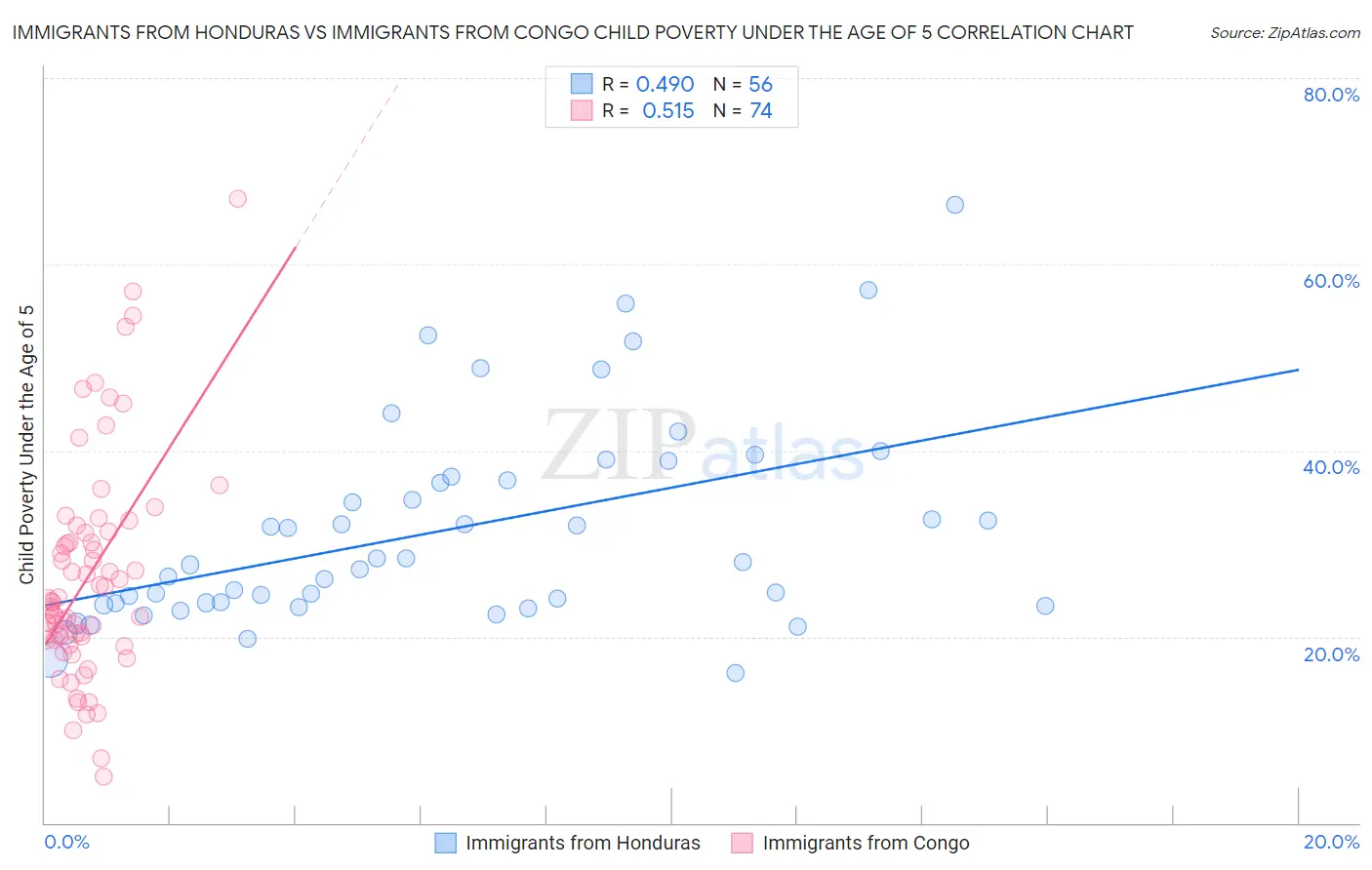Immigrants from Honduras vs Immigrants from Congo Child Poverty Under the Age of 5