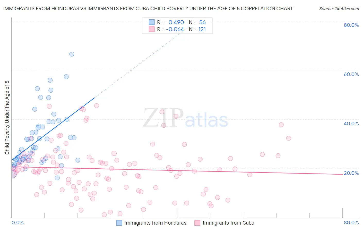Immigrants from Honduras vs Immigrants from Cuba Child Poverty Under the Age of 5