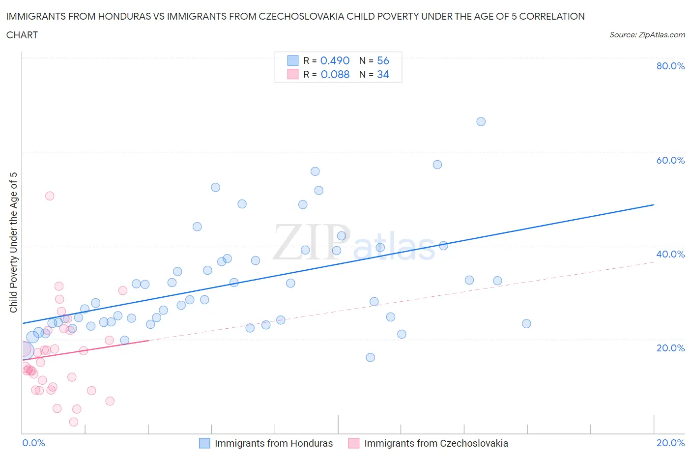 Immigrants from Honduras vs Immigrants from Czechoslovakia Child Poverty Under the Age of 5