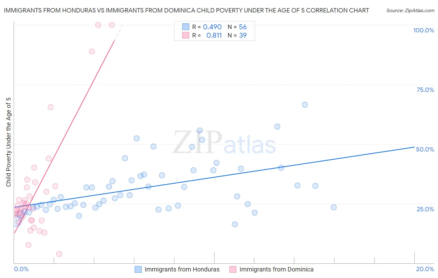 Immigrants from Honduras vs Immigrants from Dominica Child Poverty Under the Age of 5