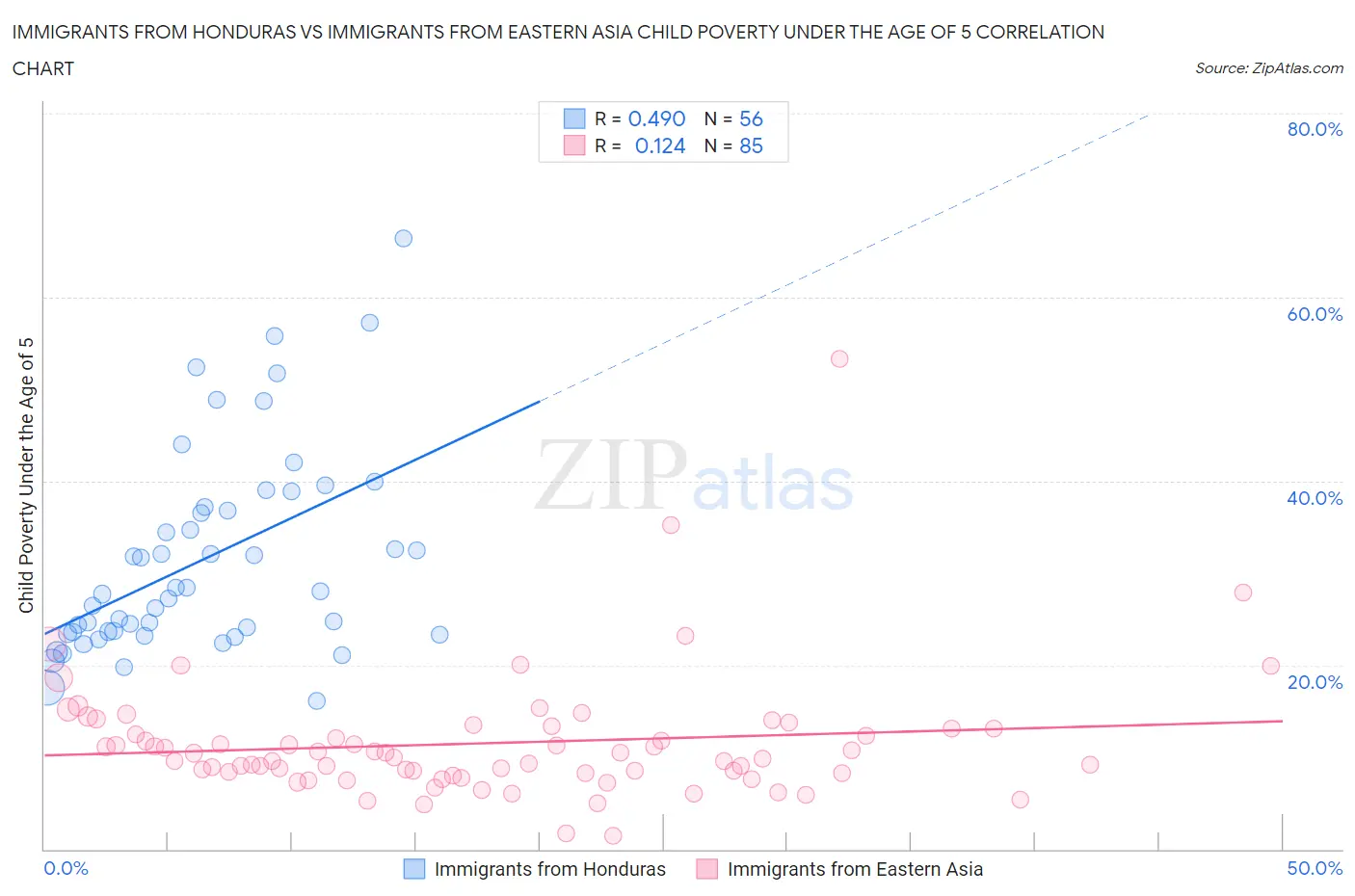 Immigrants from Honduras vs Immigrants from Eastern Asia Child Poverty Under the Age of 5