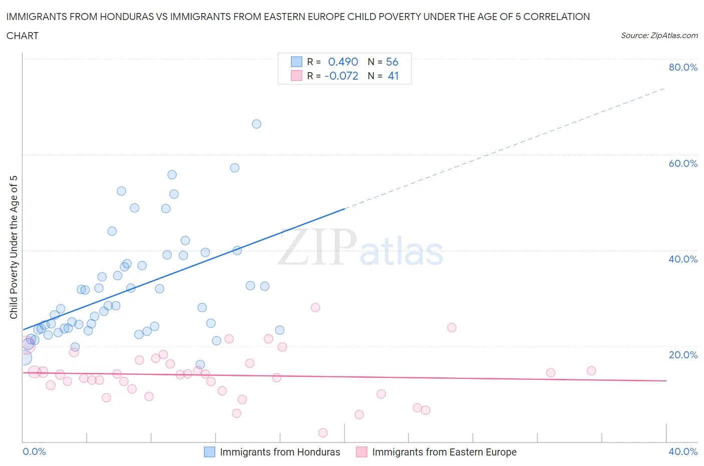 Immigrants from Honduras vs Immigrants from Eastern Europe Child Poverty Under the Age of 5