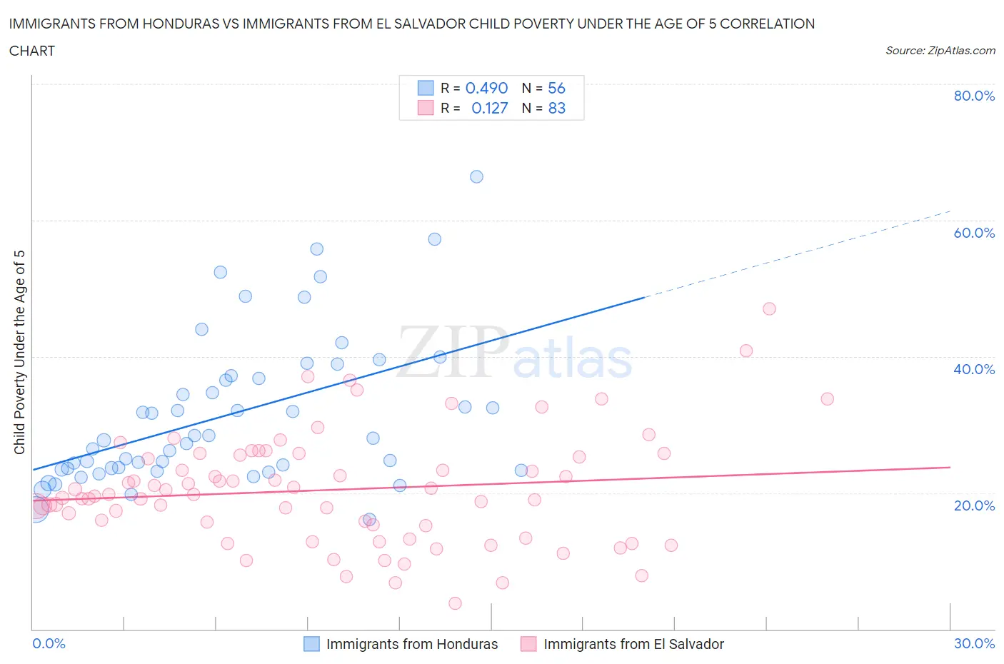 Immigrants from Honduras vs Immigrants from El Salvador Child Poverty Under the Age of 5