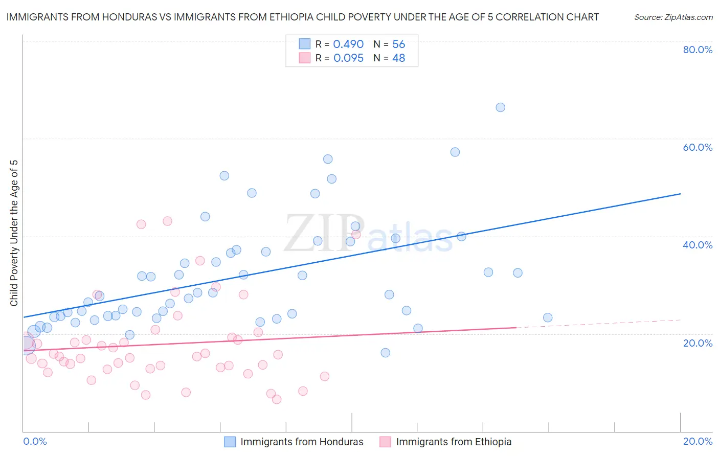 Immigrants from Honduras vs Immigrants from Ethiopia Child Poverty Under the Age of 5