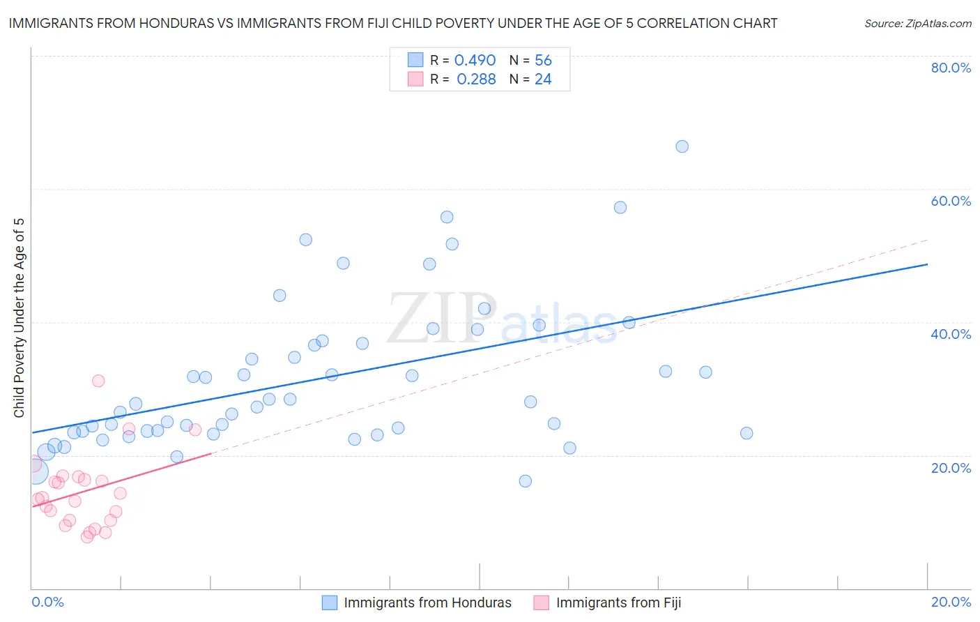 Immigrants from Honduras vs Immigrants from Fiji Child Poverty Under the Age of 5