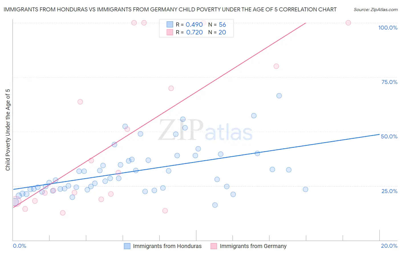 Immigrants from Honduras vs Immigrants from Germany Child Poverty Under the Age of 5