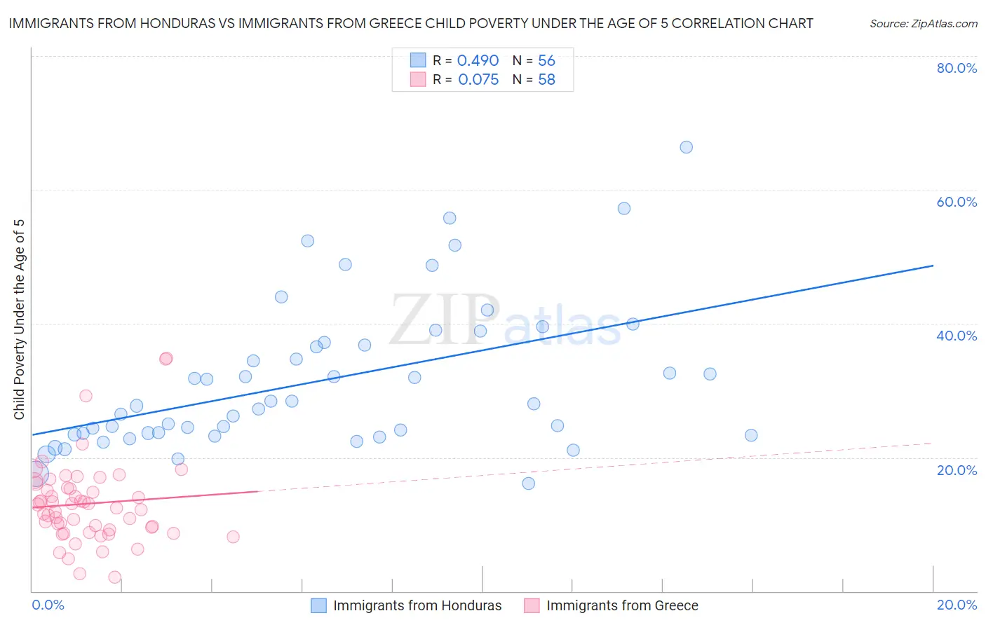 Immigrants from Honduras vs Immigrants from Greece Child Poverty Under the Age of 5