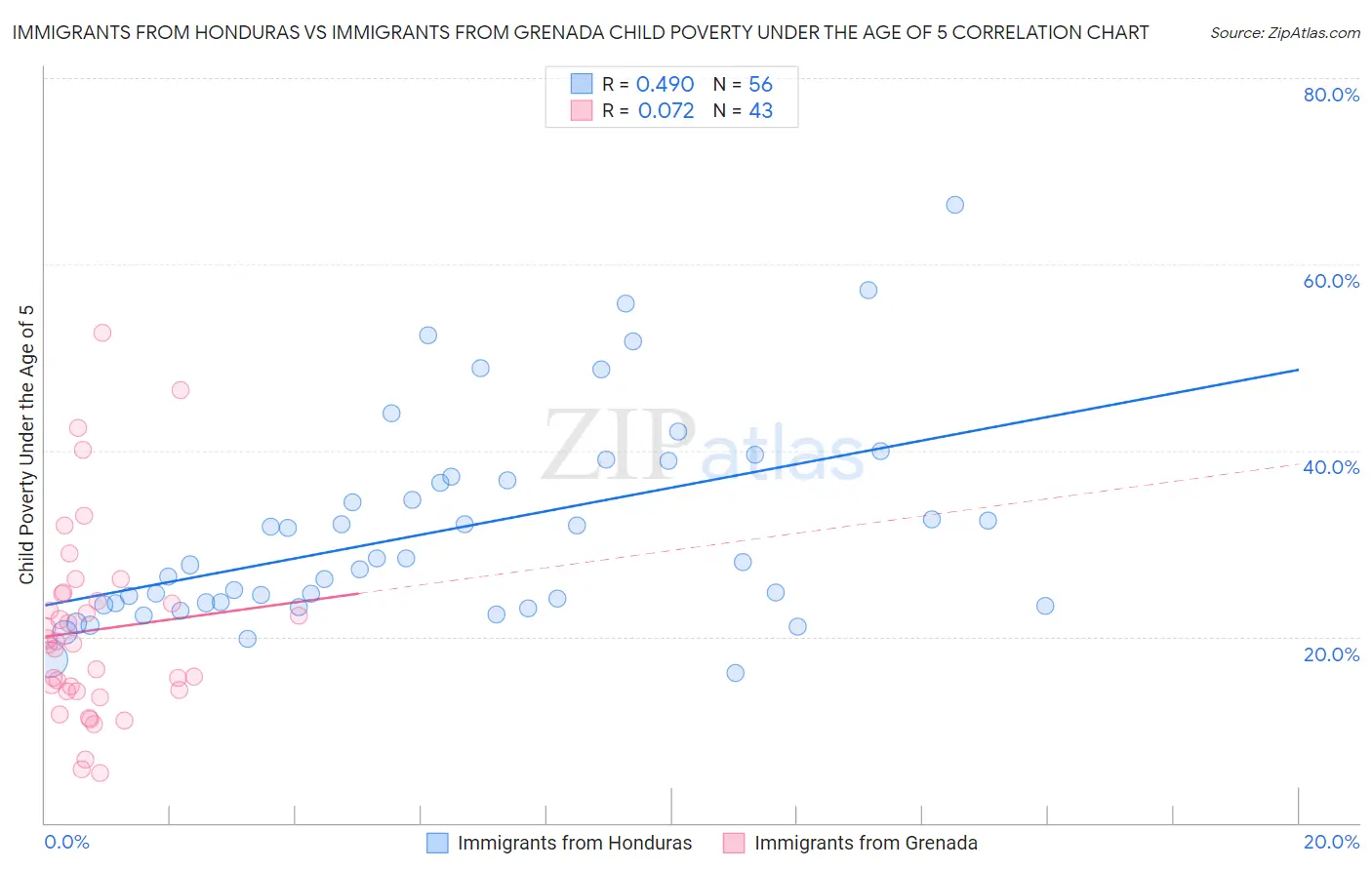 Immigrants from Honduras vs Immigrants from Grenada Child Poverty Under the Age of 5