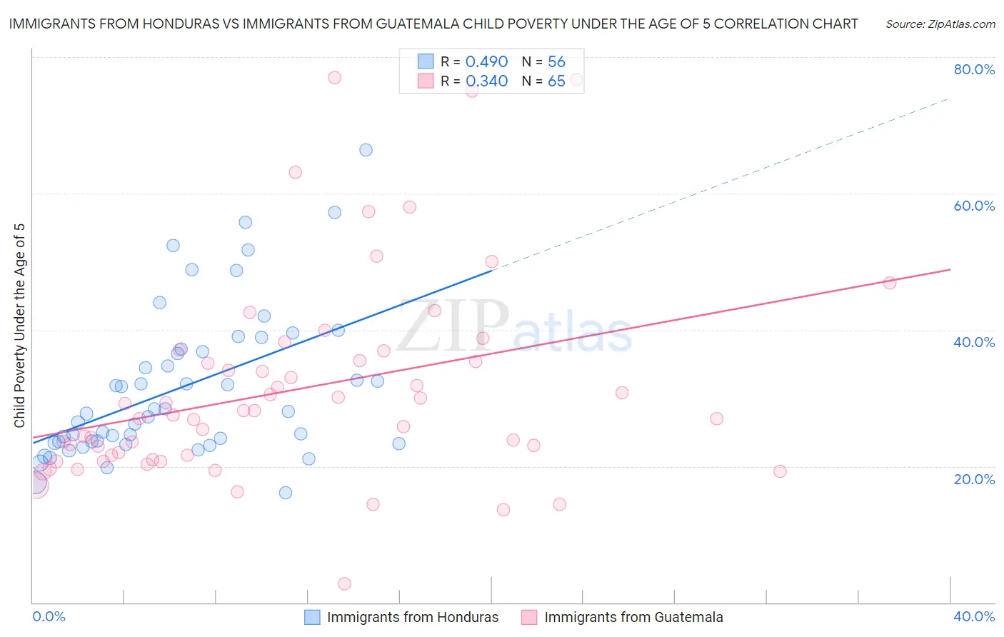 Immigrants from Honduras vs Immigrants from Guatemala Child Poverty Under the Age of 5