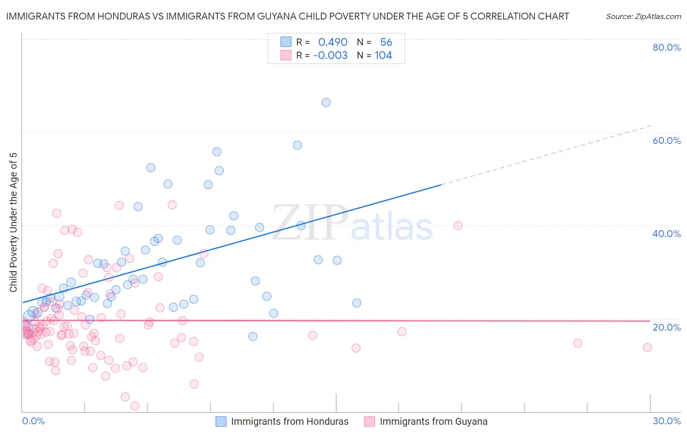 Immigrants from Honduras vs Immigrants from Guyana Child Poverty Under the Age of 5