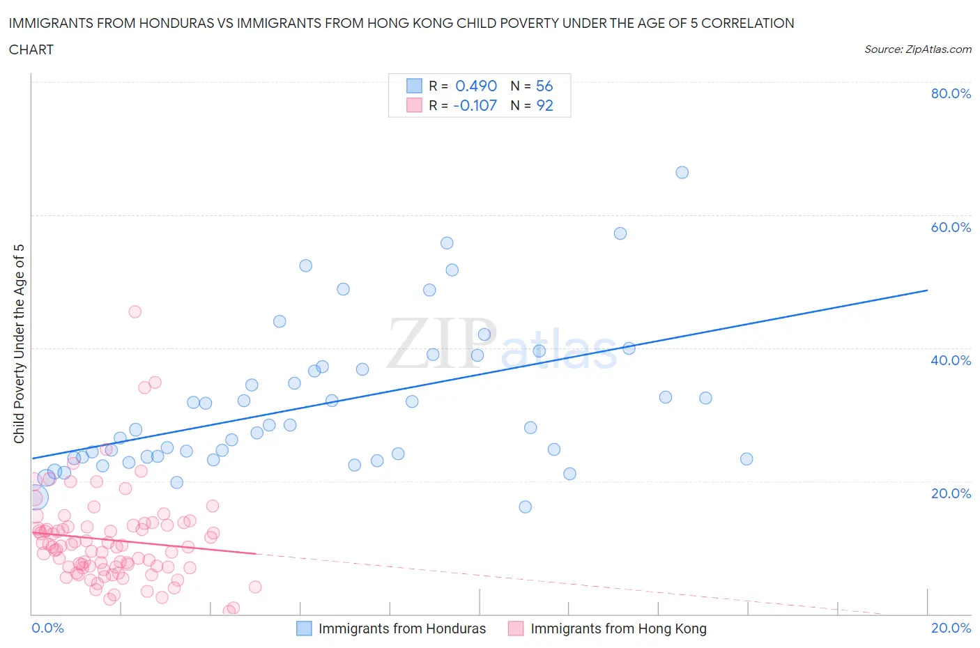 Immigrants from Honduras vs Immigrants from Hong Kong Child Poverty Under the Age of 5