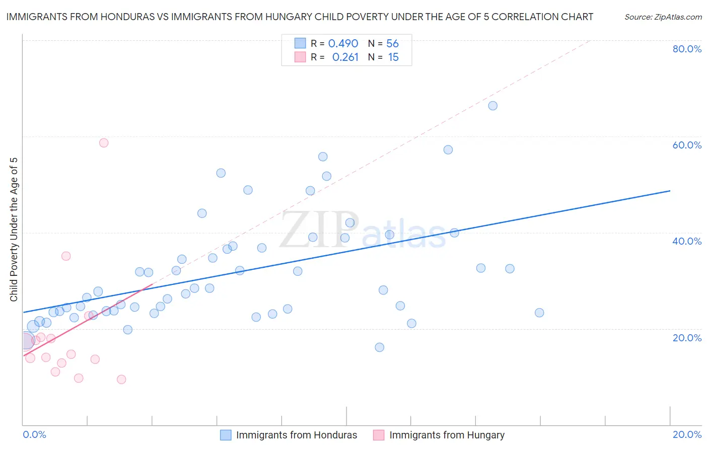 Immigrants from Honduras vs Immigrants from Hungary Child Poverty Under the Age of 5