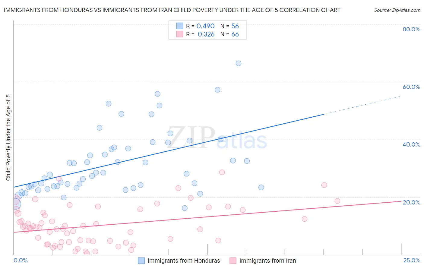 Immigrants from Honduras vs Immigrants from Iran Child Poverty Under the Age of 5