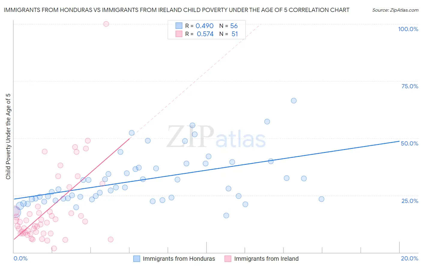 Immigrants from Honduras vs Immigrants from Ireland Child Poverty Under the Age of 5