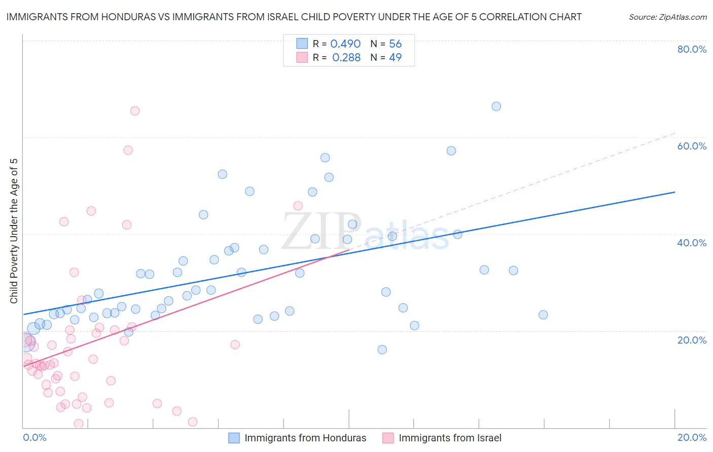 Immigrants from Honduras vs Immigrants from Israel Child Poverty Under the Age of 5