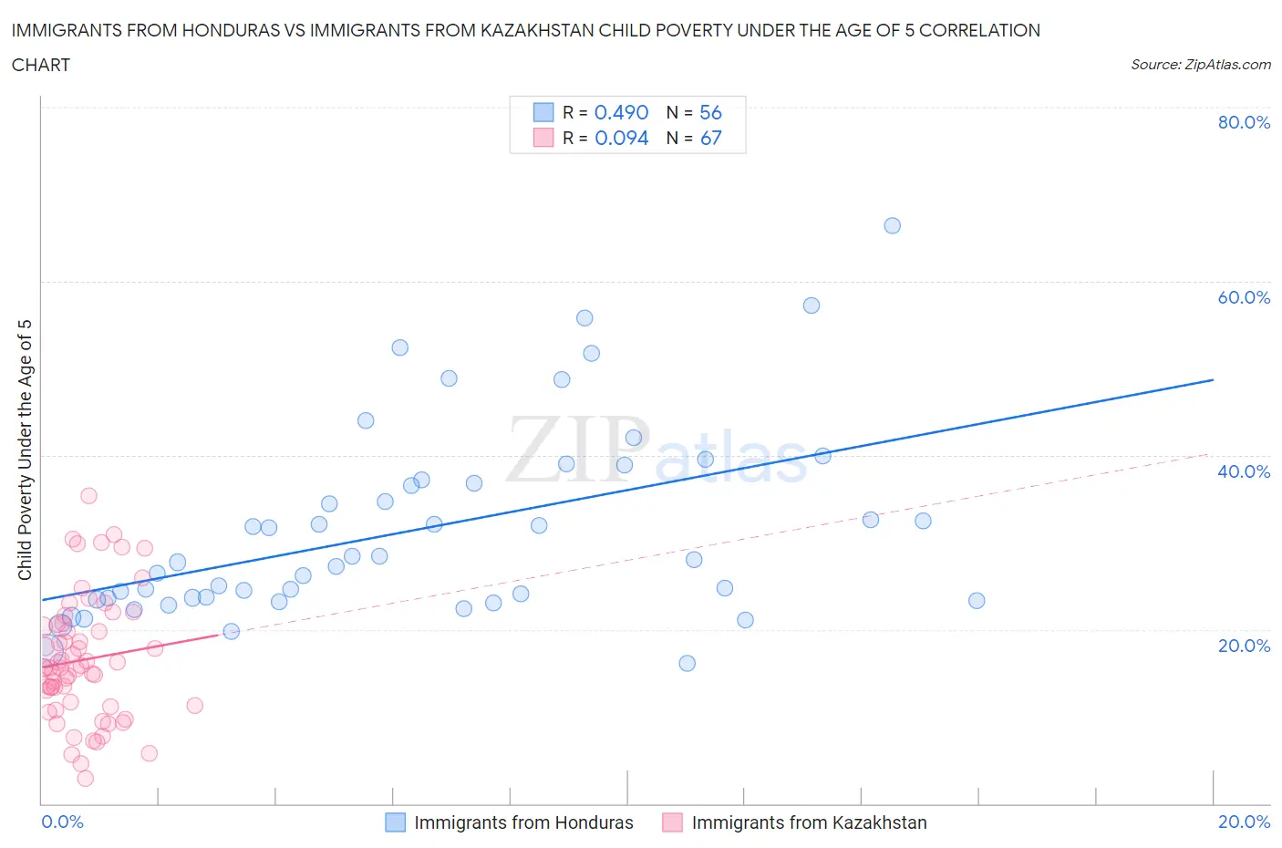 Immigrants from Honduras vs Immigrants from Kazakhstan Child Poverty Under the Age of 5