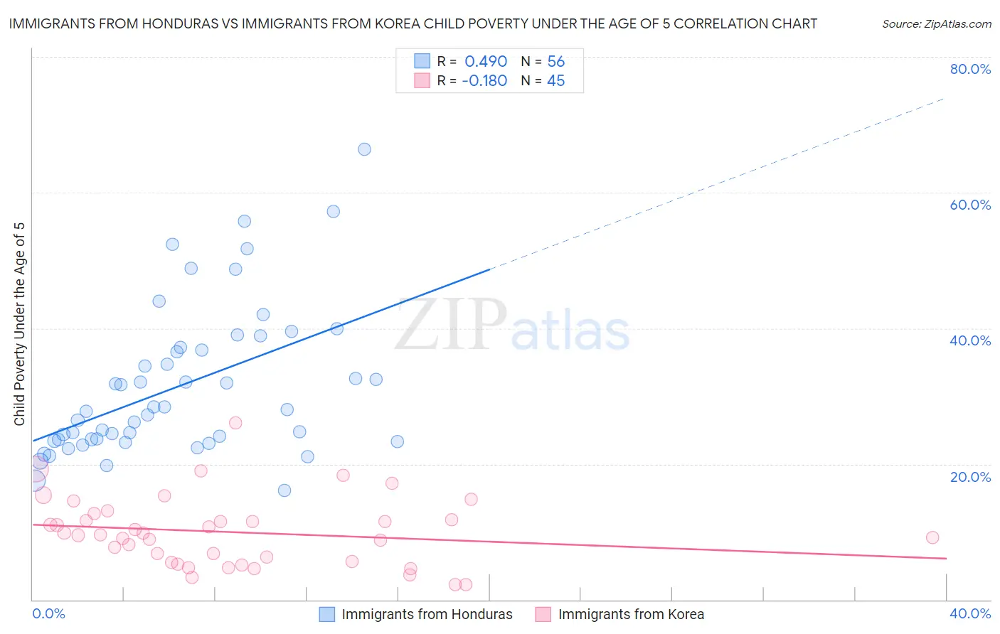 Immigrants from Honduras vs Immigrants from Korea Child Poverty Under the Age of 5