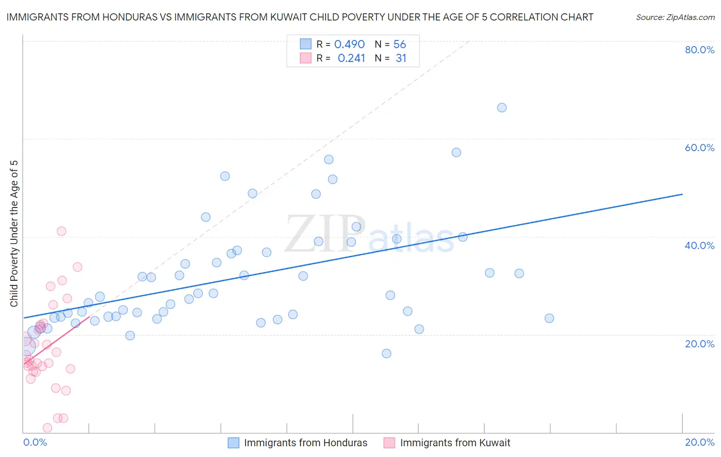 Immigrants from Honduras vs Immigrants from Kuwait Child Poverty Under the Age of 5