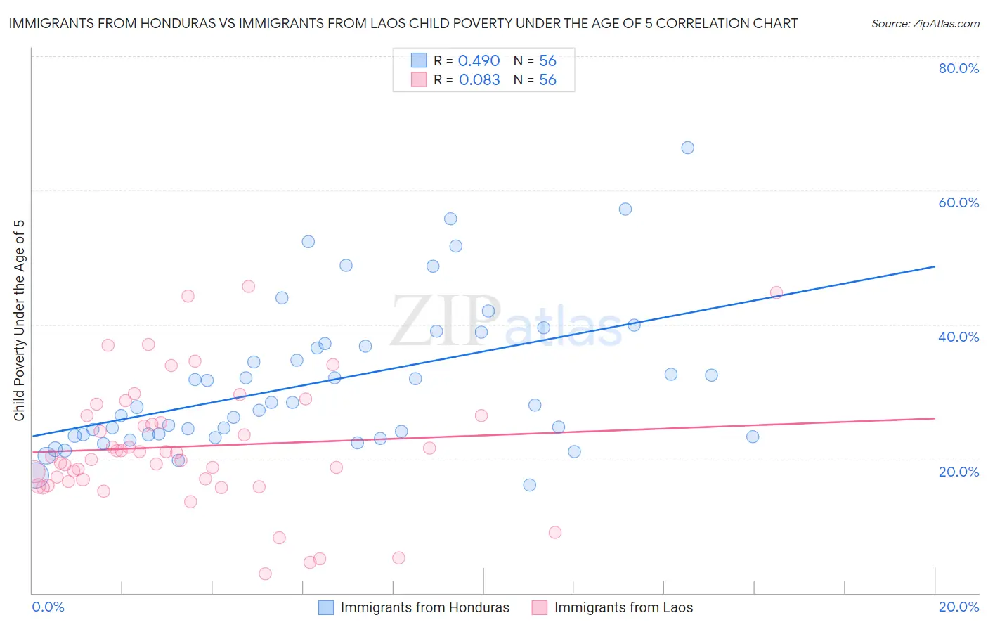 Immigrants from Honduras vs Immigrants from Laos Child Poverty Under the Age of 5