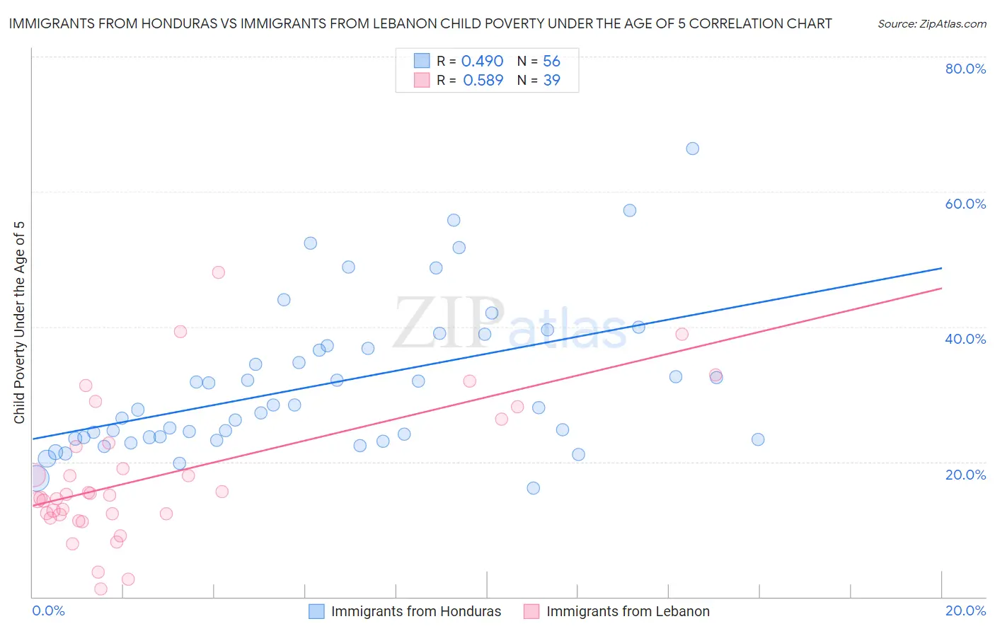 Immigrants from Honduras vs Immigrants from Lebanon Child Poverty Under the Age of 5