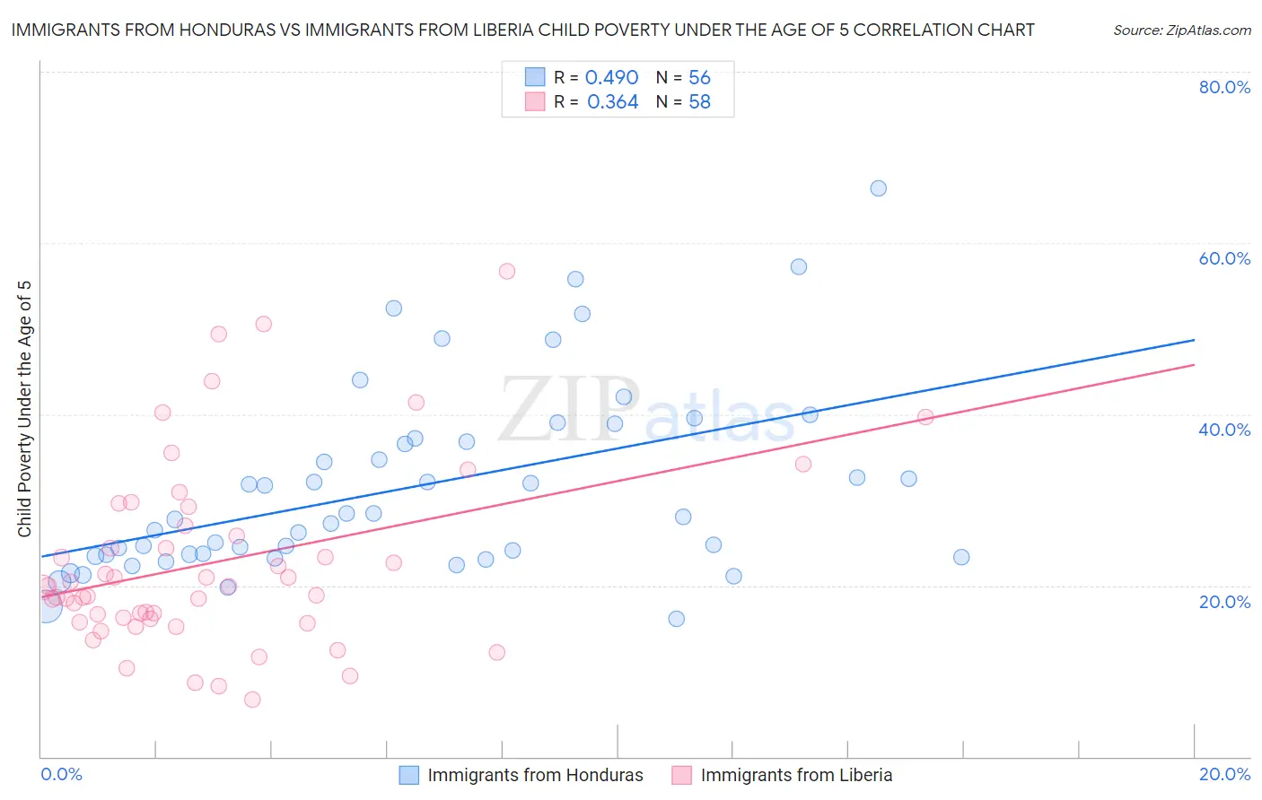 Immigrants from Honduras vs Immigrants from Liberia Child Poverty Under the Age of 5