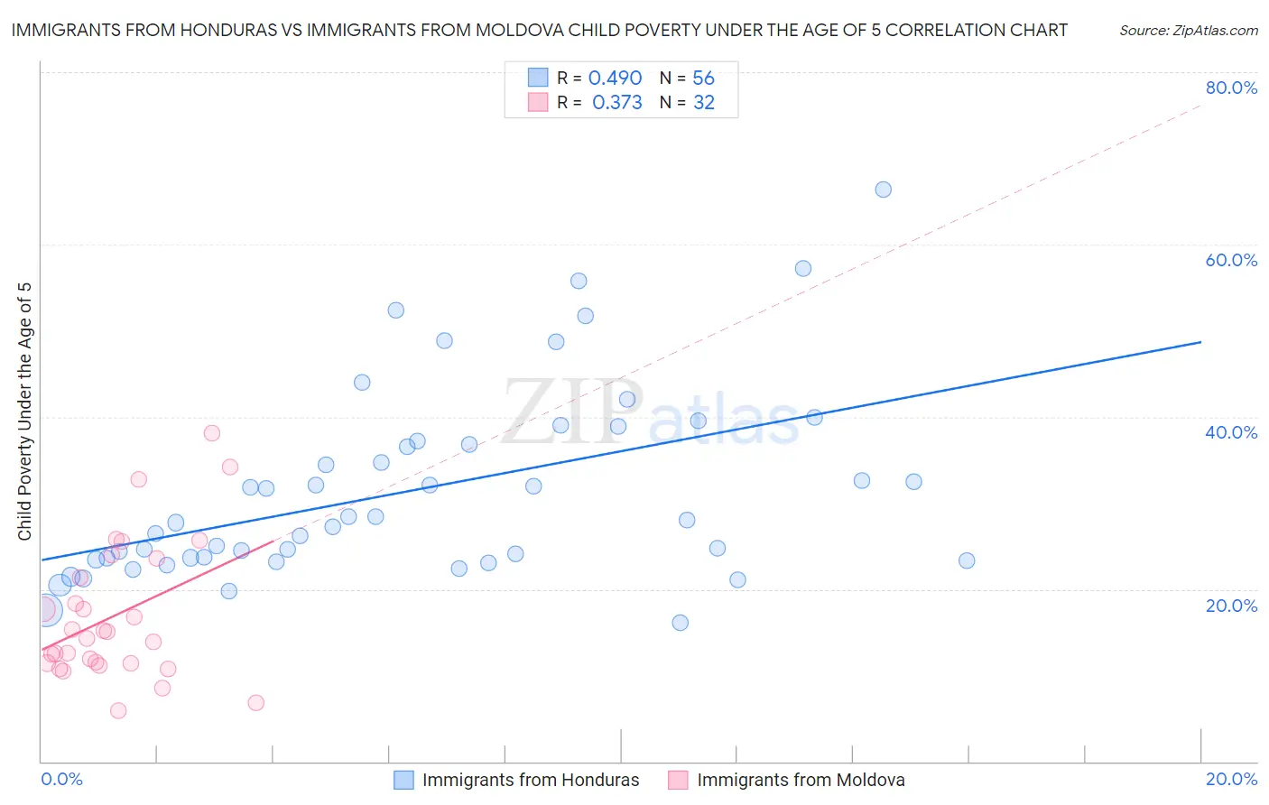 Immigrants from Honduras vs Immigrants from Moldova Child Poverty Under the Age of 5