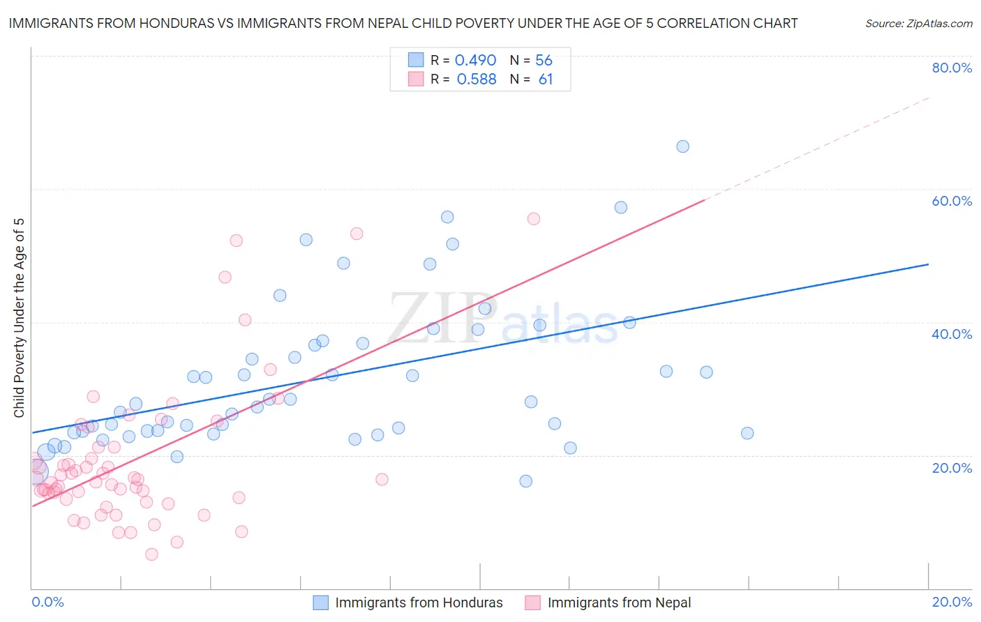 Immigrants from Honduras vs Immigrants from Nepal Child Poverty Under the Age of 5