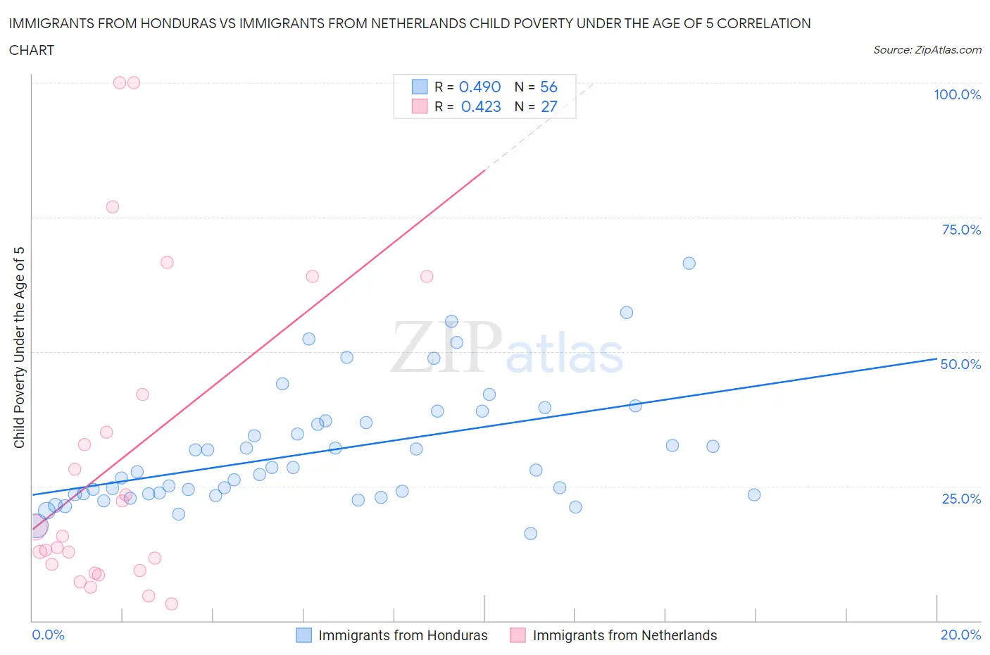 Immigrants from Honduras vs Immigrants from Netherlands Child Poverty Under the Age of 5