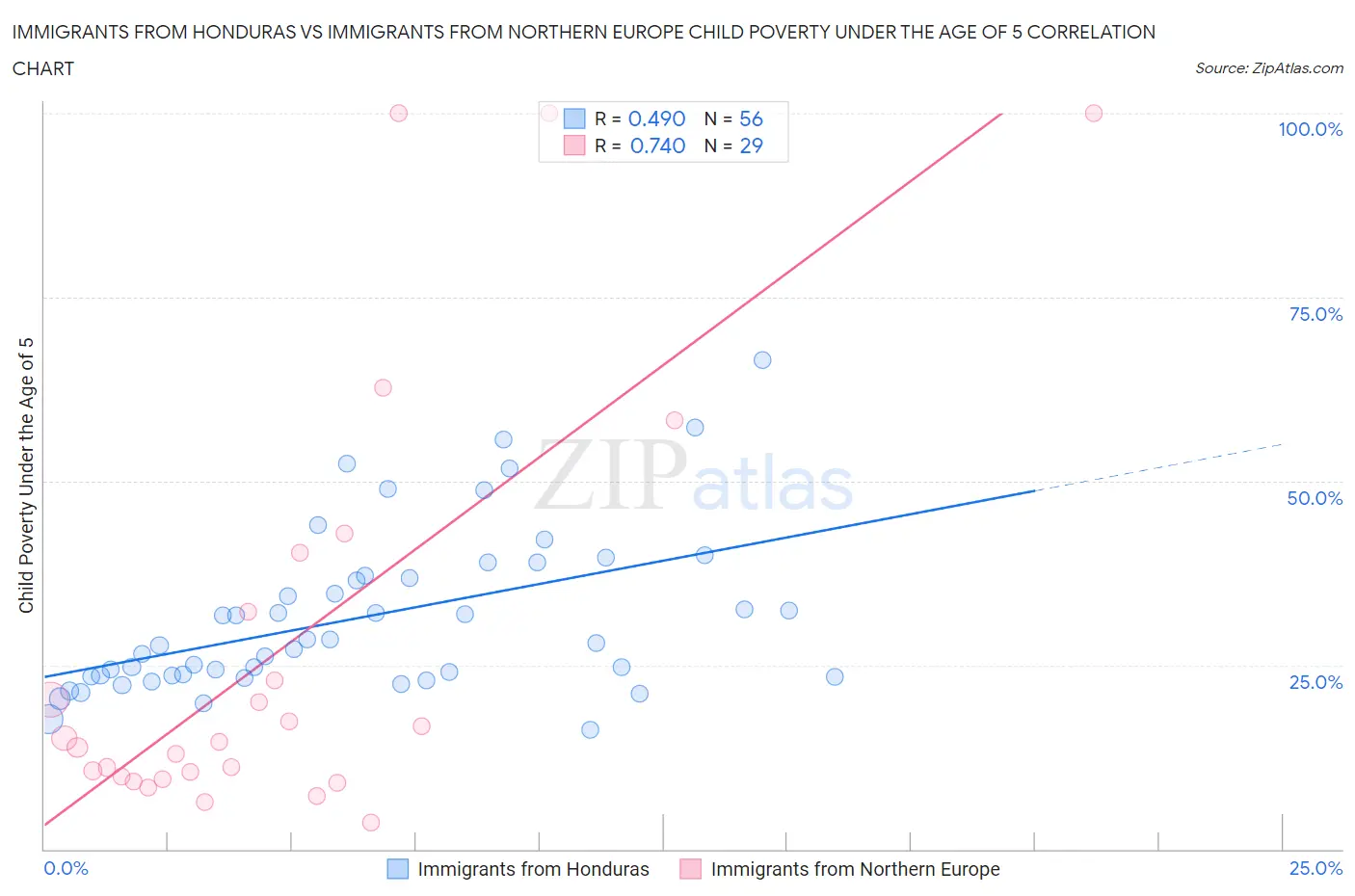 Immigrants from Honduras vs Immigrants from Northern Europe Child Poverty Under the Age of 5