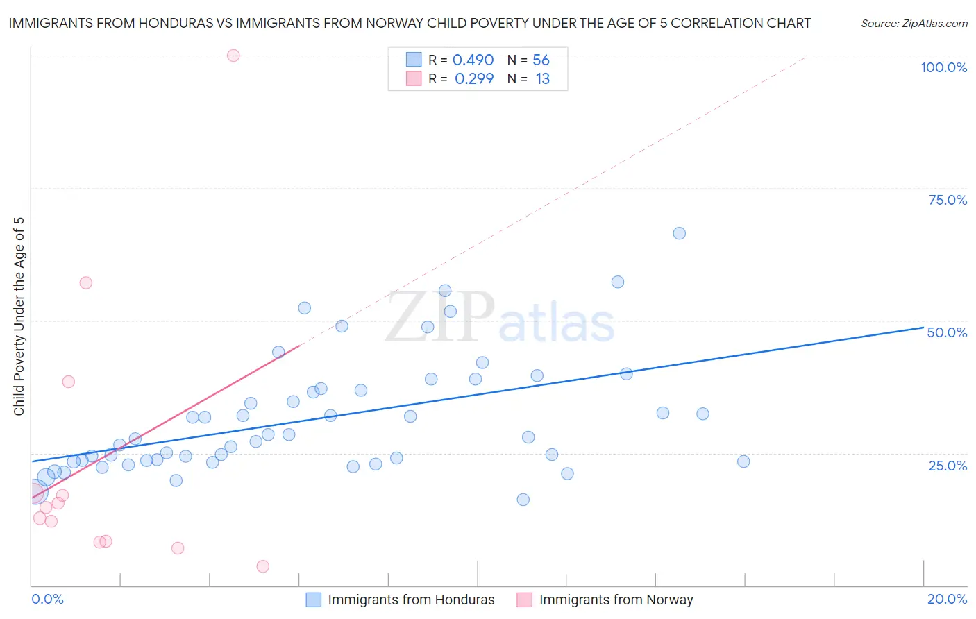 Immigrants from Honduras vs Immigrants from Norway Child Poverty Under the Age of 5