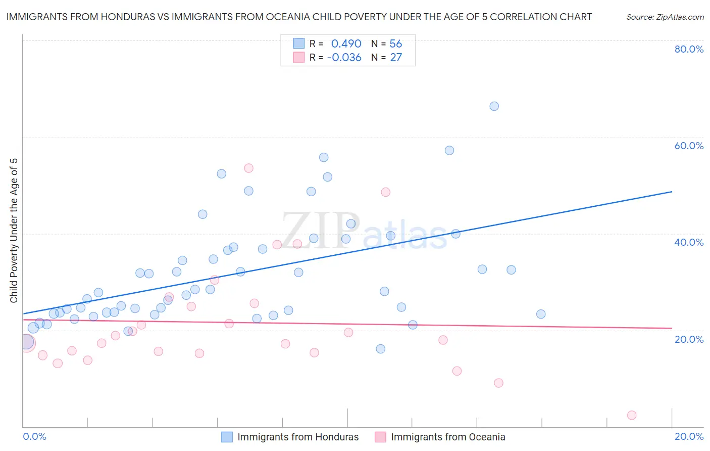 Immigrants from Honduras vs Immigrants from Oceania Child Poverty Under the Age of 5