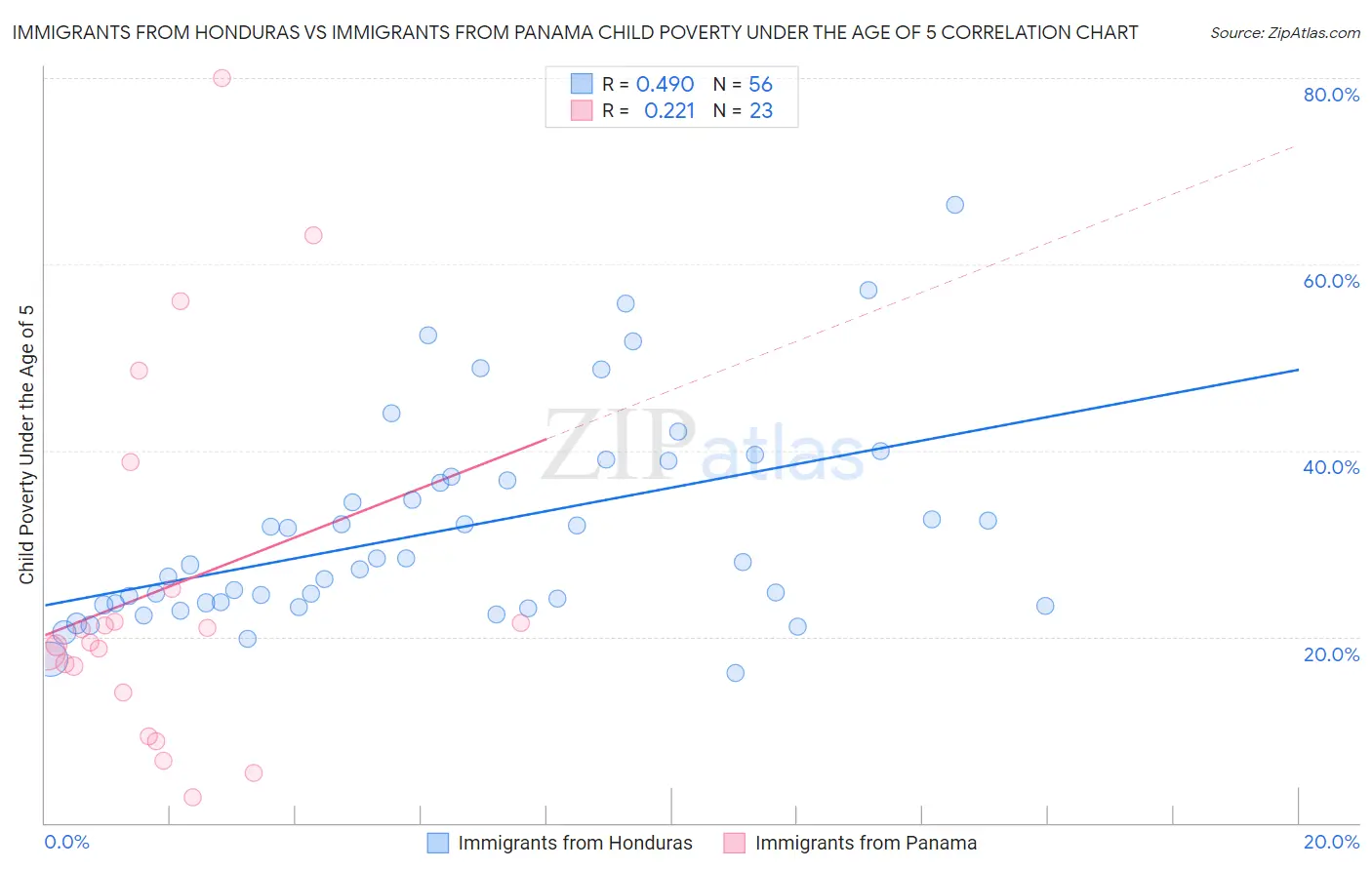 Immigrants from Honduras vs Immigrants from Panama Child Poverty Under the Age of 5