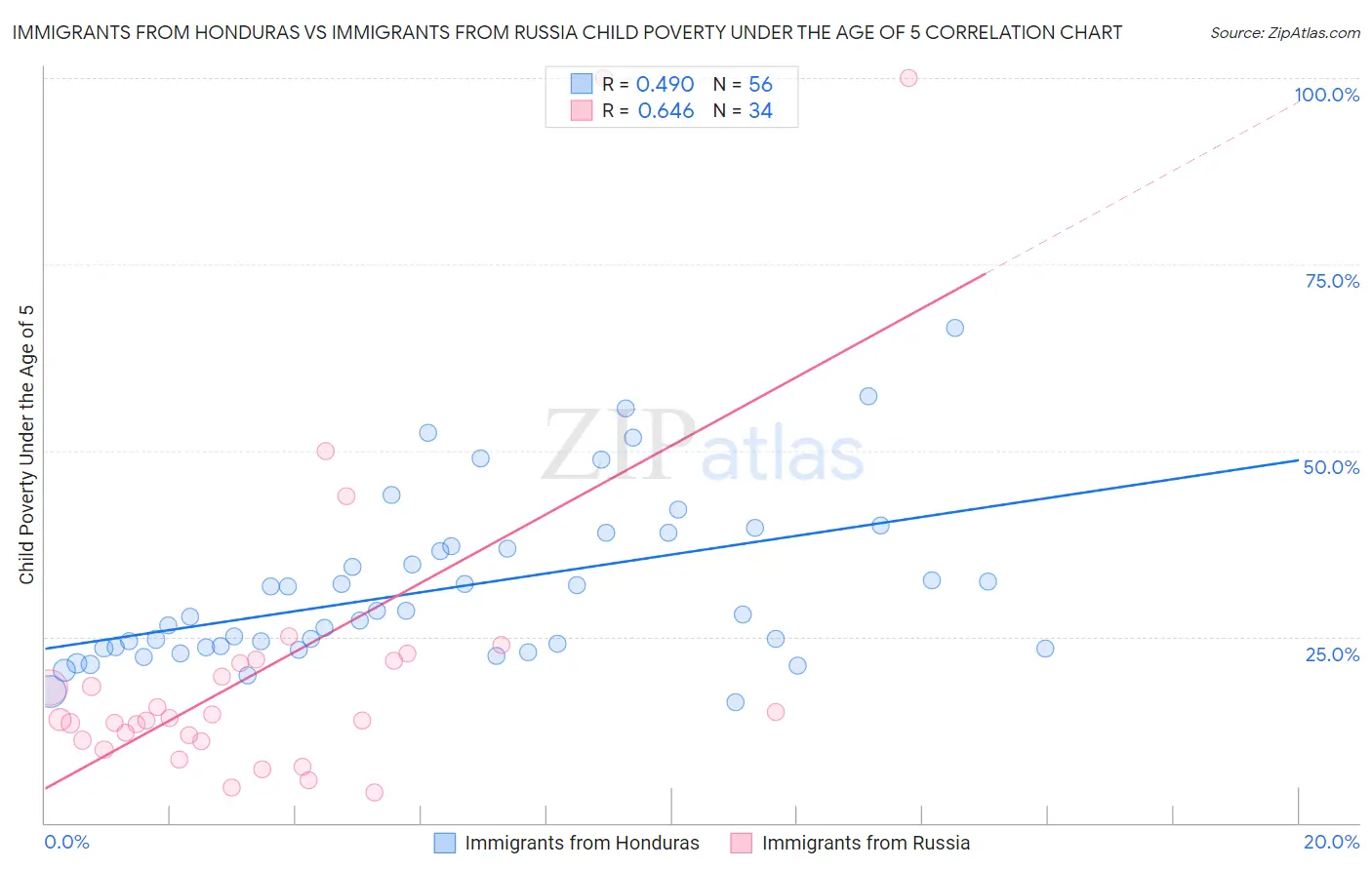 Immigrants from Honduras vs Immigrants from Russia Child Poverty Under the Age of 5