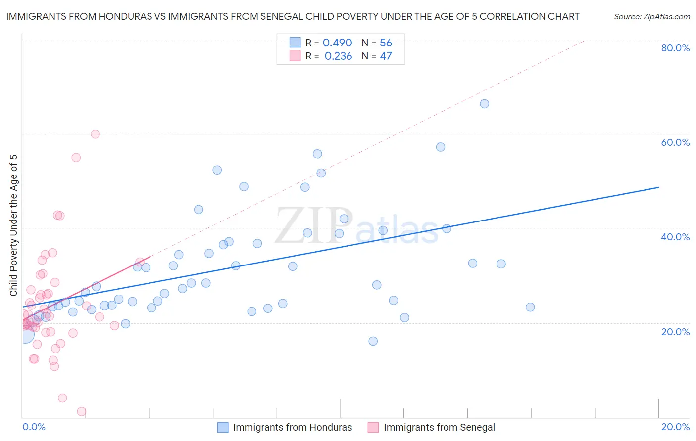 Immigrants from Honduras vs Immigrants from Senegal Child Poverty Under the Age of 5