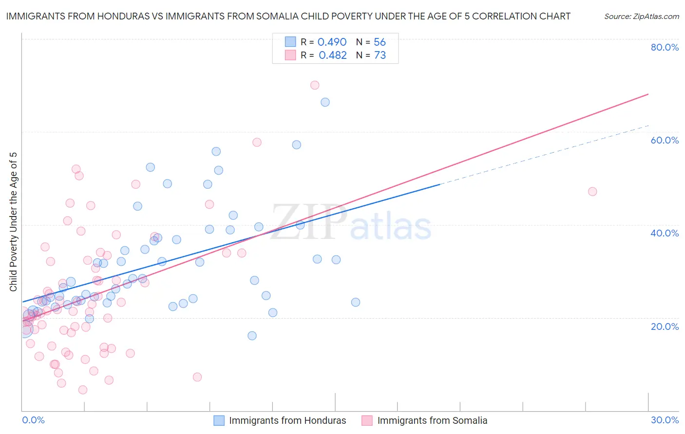 Immigrants from Honduras vs Immigrants from Somalia Child Poverty Under the Age of 5
