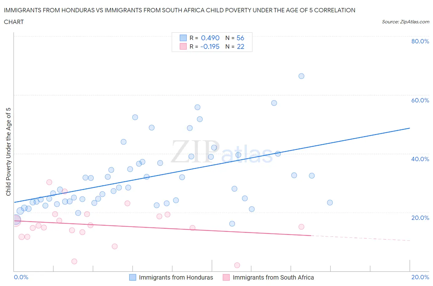 Immigrants from Honduras vs Immigrants from South Africa Child Poverty Under the Age of 5