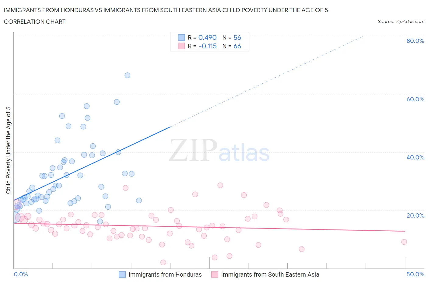 Immigrants from Honduras vs Immigrants from South Eastern Asia Child Poverty Under the Age of 5