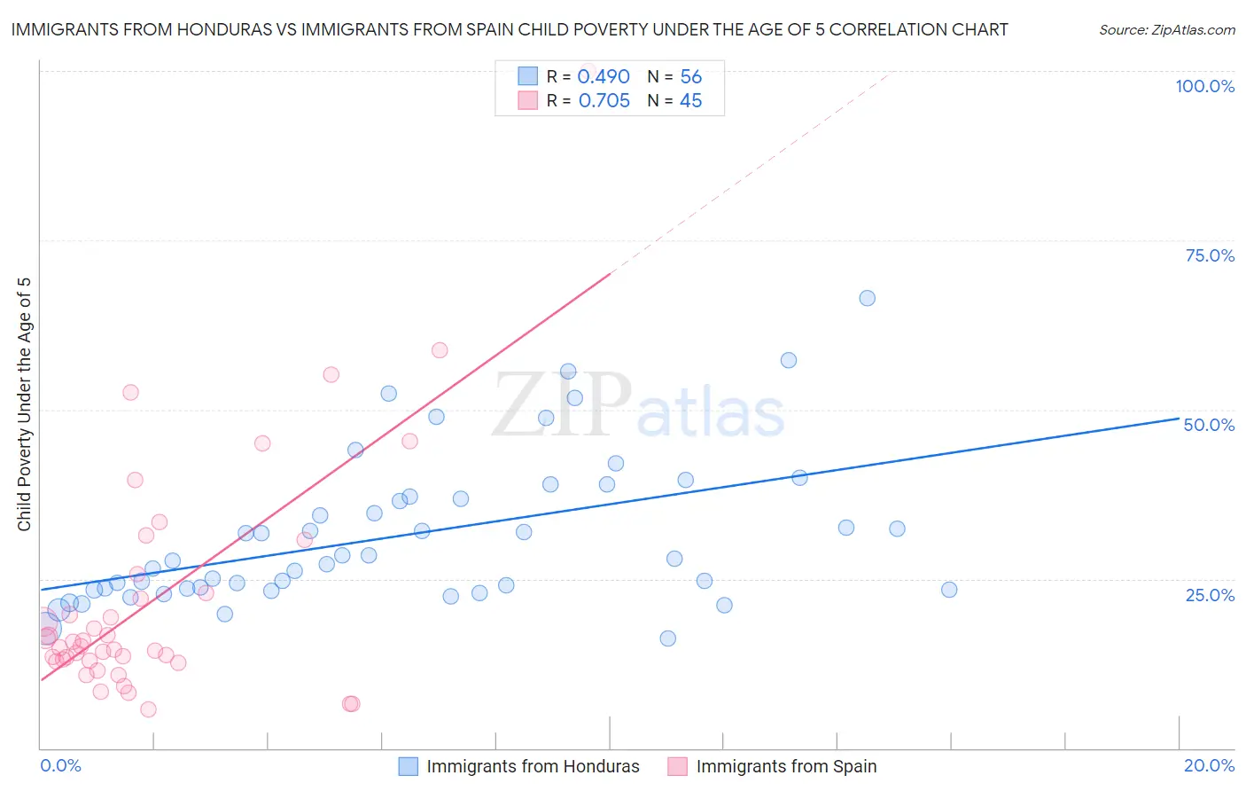 Immigrants from Honduras vs Immigrants from Spain Child Poverty Under the Age of 5