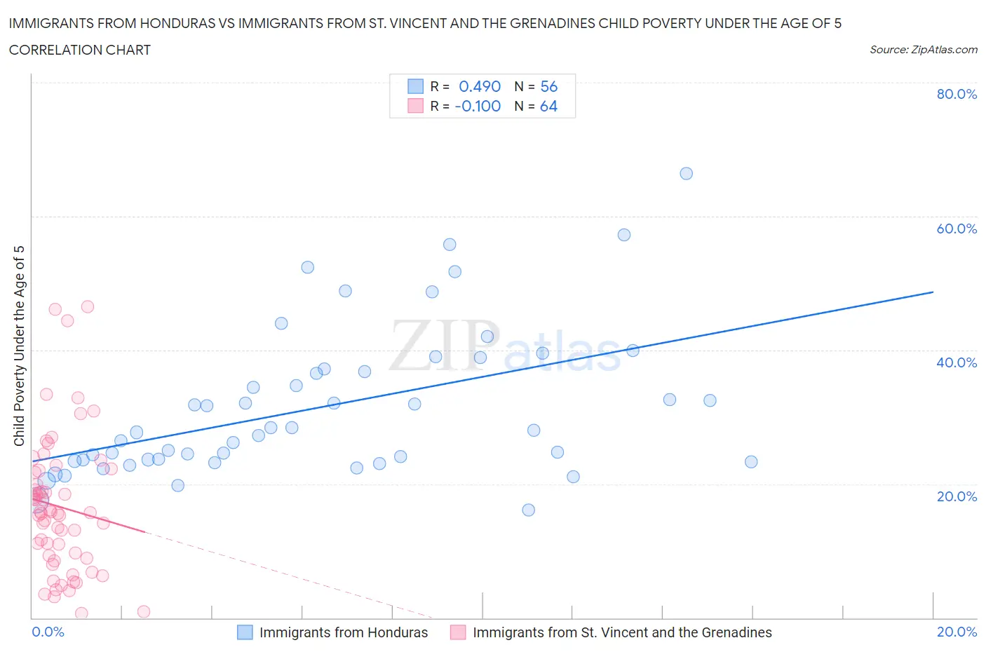 Immigrants from Honduras vs Immigrants from St. Vincent and the Grenadines Child Poverty Under the Age of 5