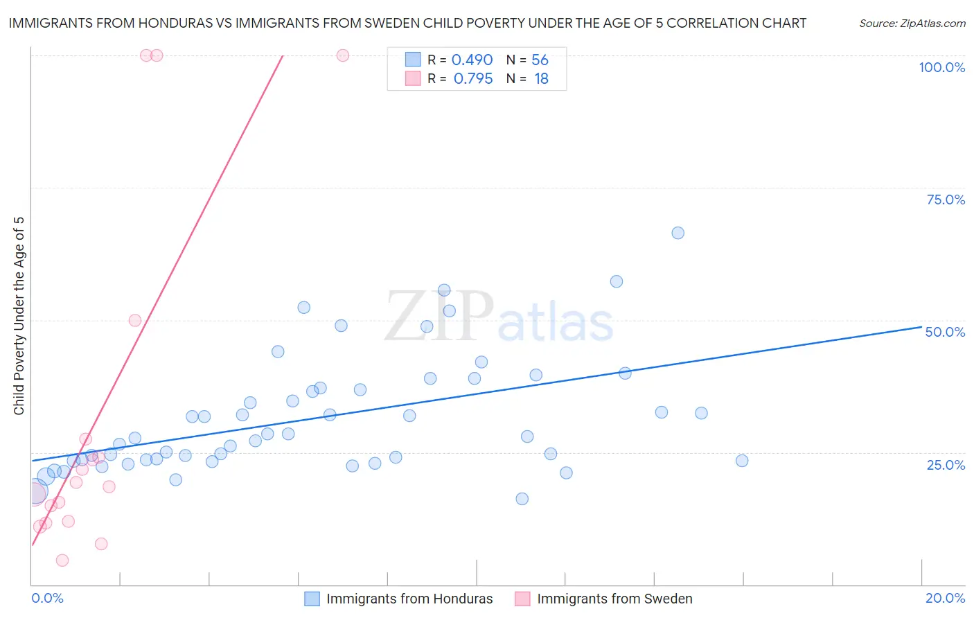 Immigrants from Honduras vs Immigrants from Sweden Child Poverty Under the Age of 5