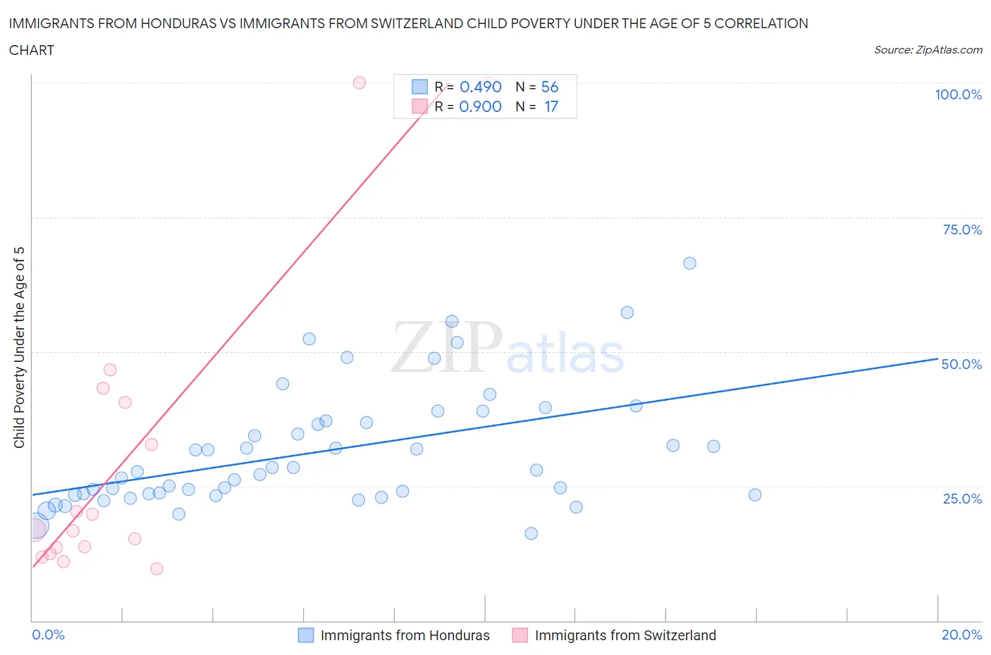 Immigrants from Honduras vs Immigrants from Switzerland Child Poverty Under the Age of 5