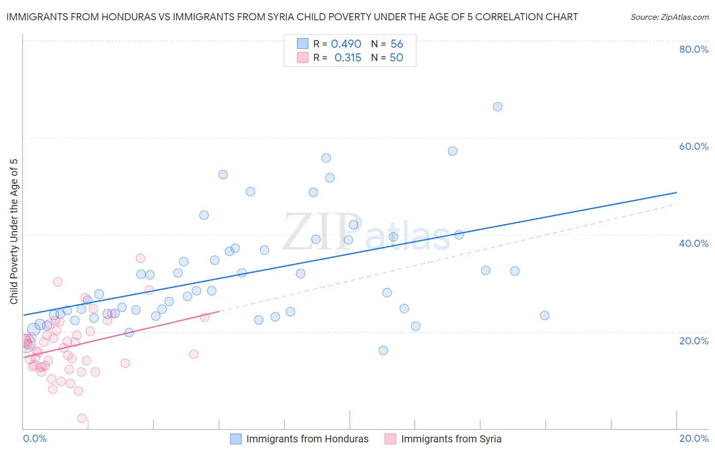 Immigrants from Honduras vs Immigrants from Syria Child Poverty Under the Age of 5