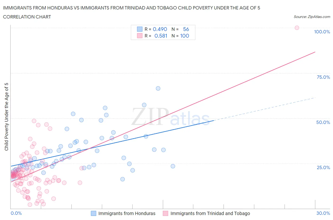 Immigrants from Honduras vs Immigrants from Trinidad and Tobago Child Poverty Under the Age of 5