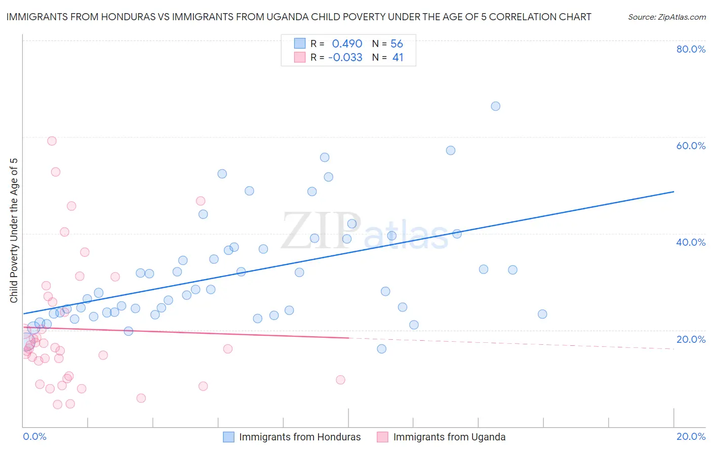 Immigrants from Honduras vs Immigrants from Uganda Child Poverty Under the Age of 5