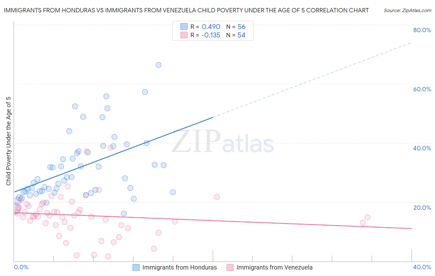 Immigrants from Honduras vs Immigrants from Venezuela Child Poverty Under the Age of 5