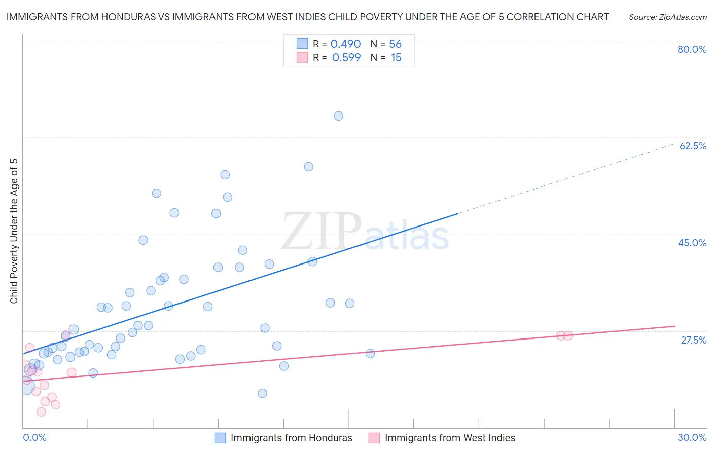 Immigrants from Honduras vs Immigrants from West Indies Child Poverty Under the Age of 5