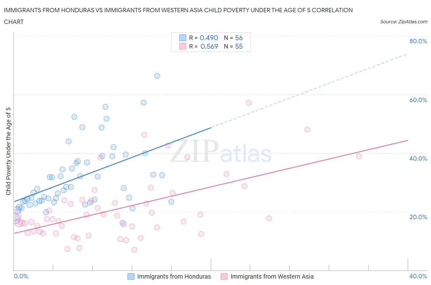 Immigrants from Honduras vs Immigrants from Western Asia Child Poverty Under the Age of 5